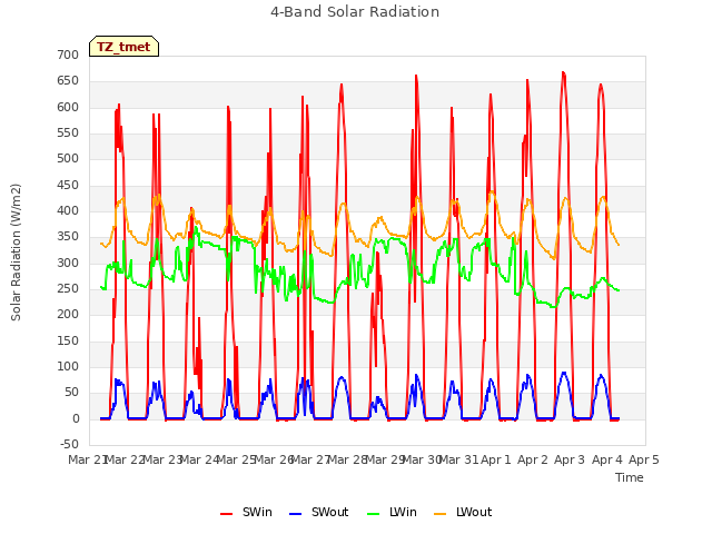 plot of 4-Band Solar Radiation