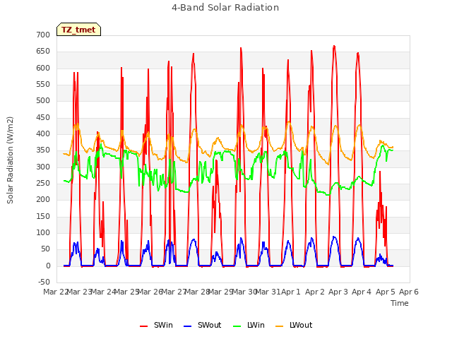 plot of 4-Band Solar Radiation