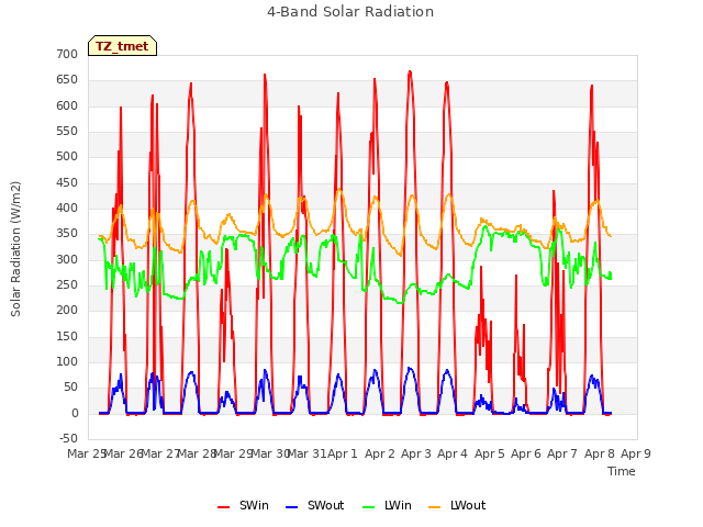 plot of 4-Band Solar Radiation