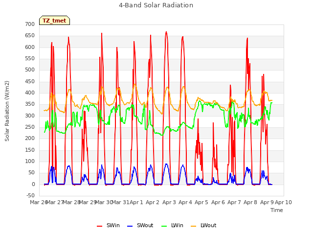 plot of 4-Band Solar Radiation