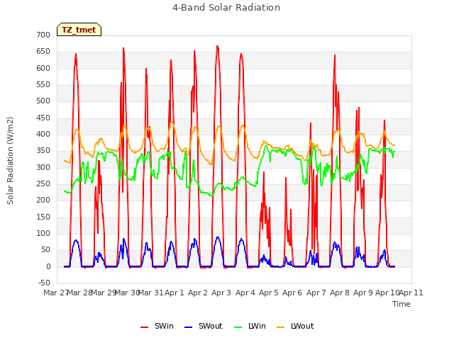 plot of 4-Band Solar Radiation