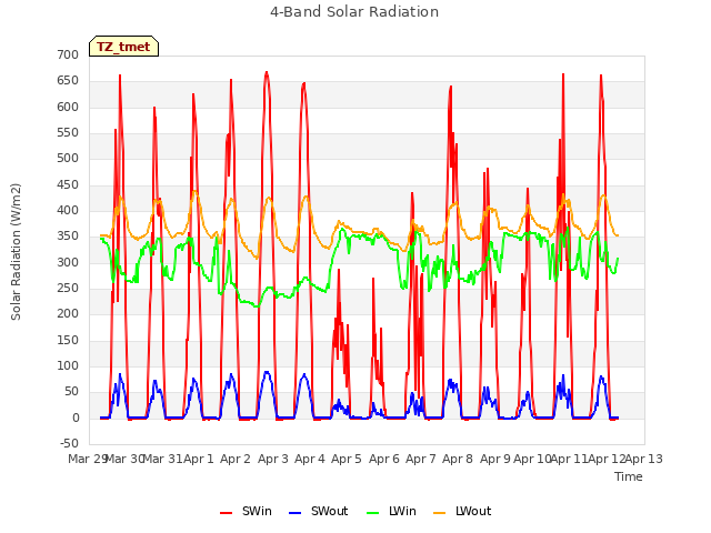 plot of 4-Band Solar Radiation