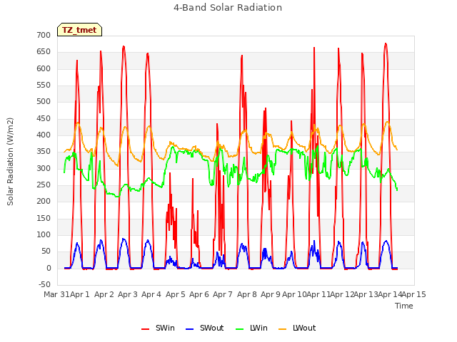 plot of 4-Band Solar Radiation