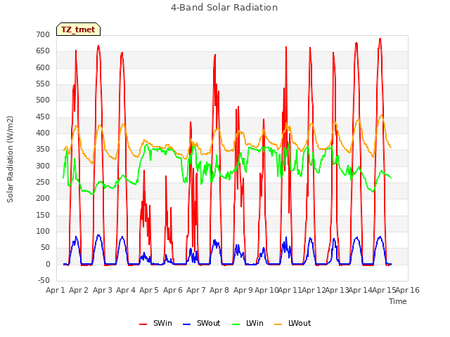 plot of 4-Band Solar Radiation