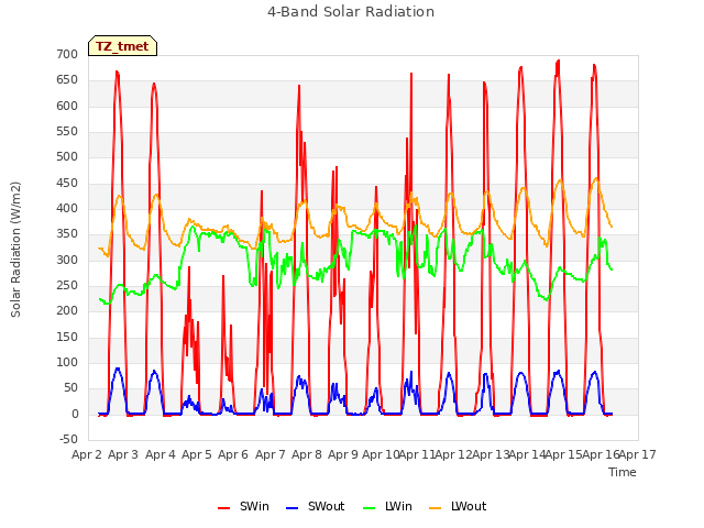 plot of 4-Band Solar Radiation