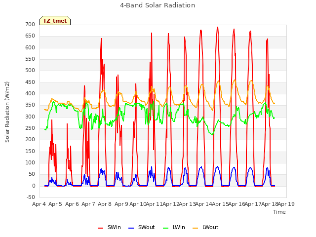 plot of 4-Band Solar Radiation