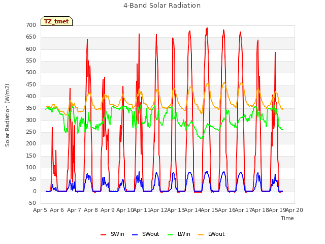 plot of 4-Band Solar Radiation