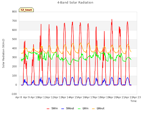 plot of 4-Band Solar Radiation