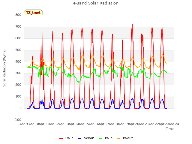 plot of 4-Band Solar Radiation