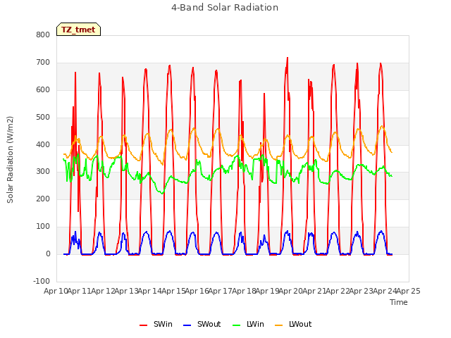 plot of 4-Band Solar Radiation