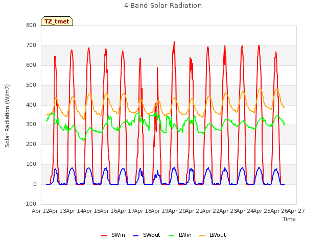 plot of 4-Band Solar Radiation