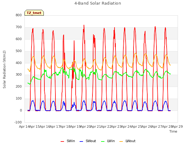 plot of 4-Band Solar Radiation