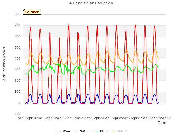 plot of 4-Band Solar Radiation