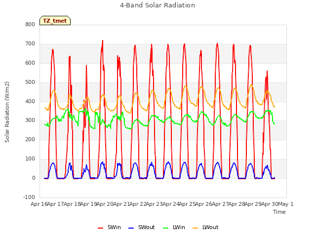 plot of 4-Band Solar Radiation