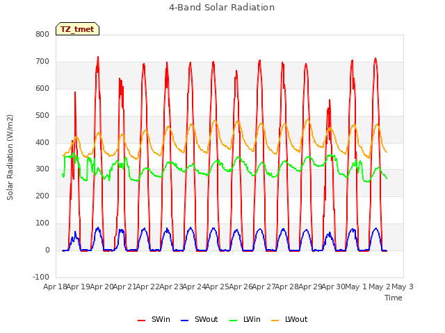 plot of 4-Band Solar Radiation