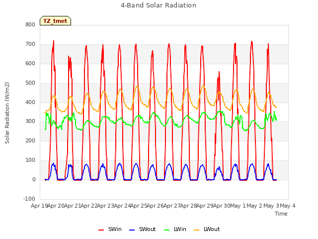 plot of 4-Band Solar Radiation