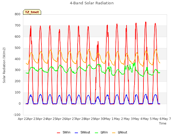 plot of 4-Band Solar Radiation