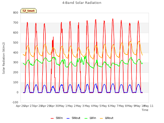 plot of 4-Band Solar Radiation