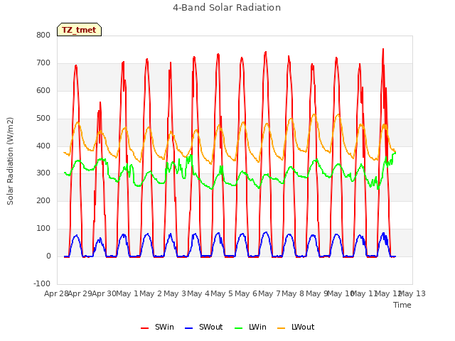 plot of 4-Band Solar Radiation