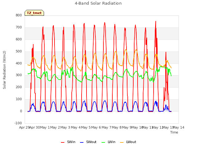 plot of 4-Band Solar Radiation