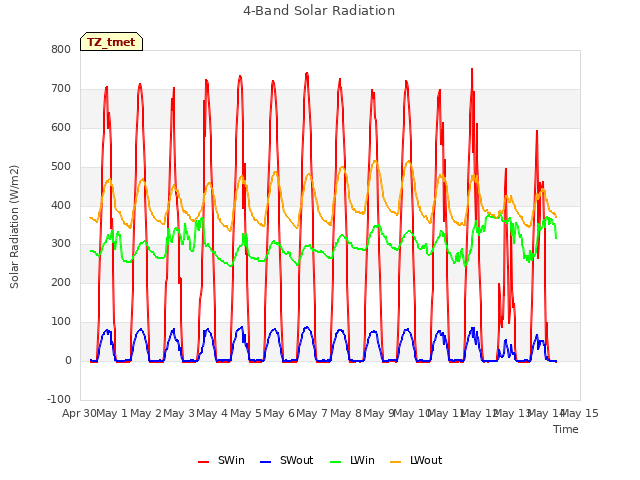 plot of 4-Band Solar Radiation