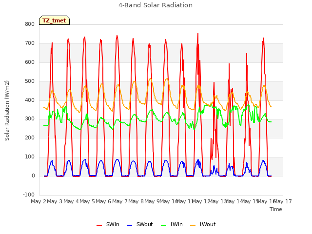 plot of 4-Band Solar Radiation