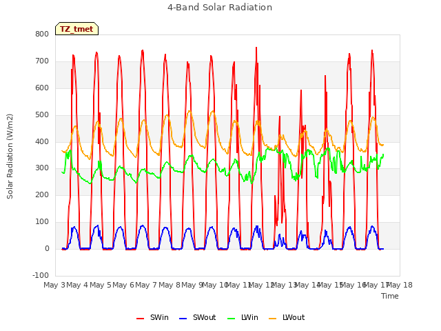 plot of 4-Band Solar Radiation