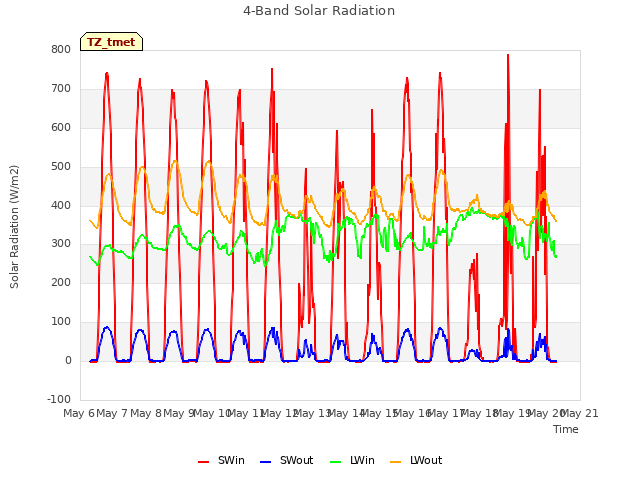 plot of 4-Band Solar Radiation