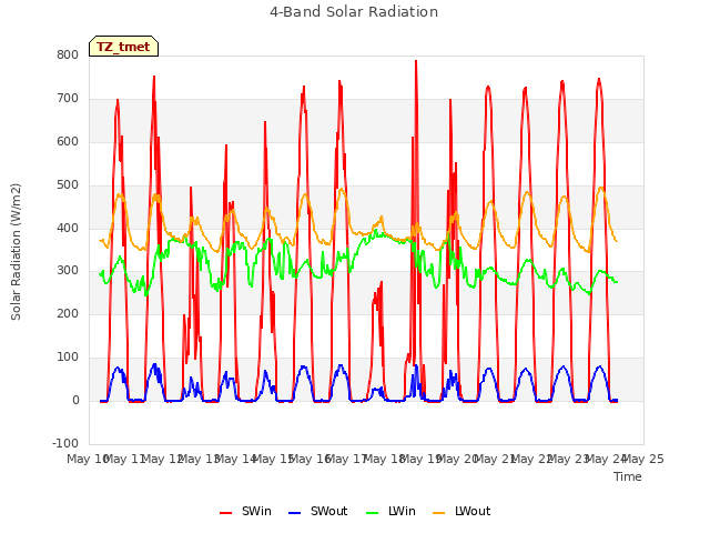 plot of 4-Band Solar Radiation