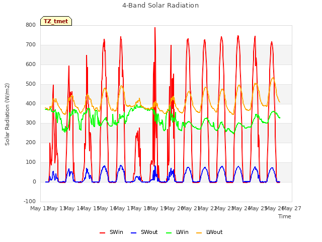 plot of 4-Band Solar Radiation