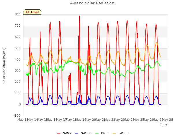 plot of 4-Band Solar Radiation