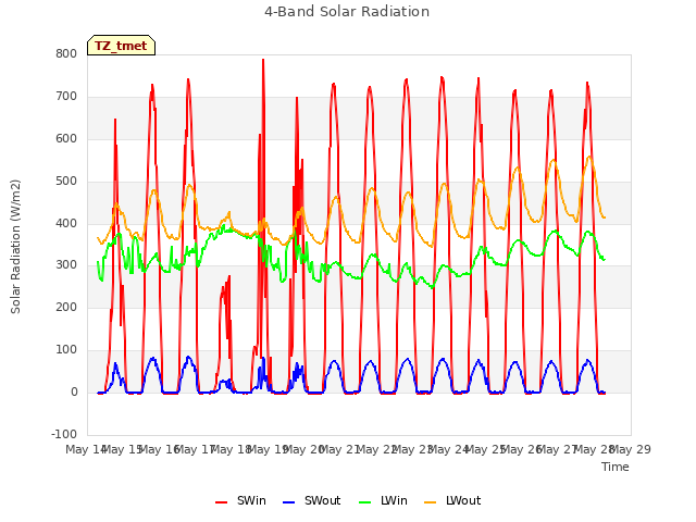 plot of 4-Band Solar Radiation