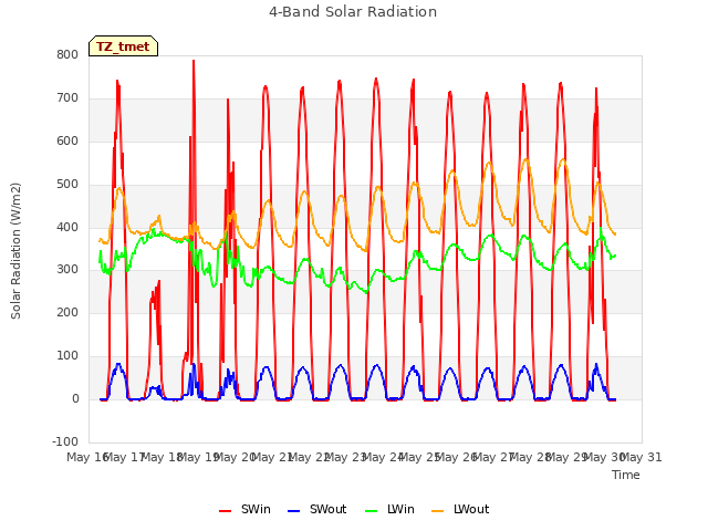 plot of 4-Band Solar Radiation