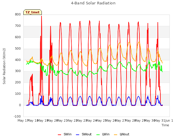 plot of 4-Band Solar Radiation