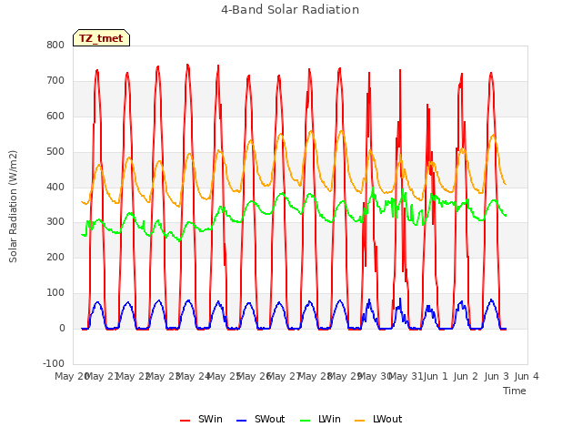 plot of 4-Band Solar Radiation