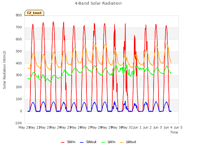 plot of 4-Band Solar Radiation