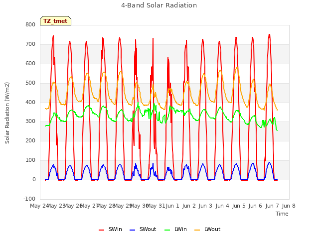 plot of 4-Band Solar Radiation