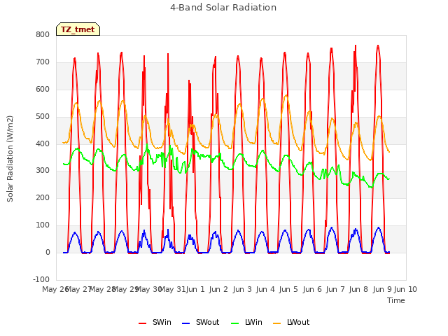 plot of 4-Band Solar Radiation