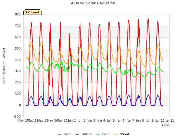 plot of 4-Band Solar Radiation