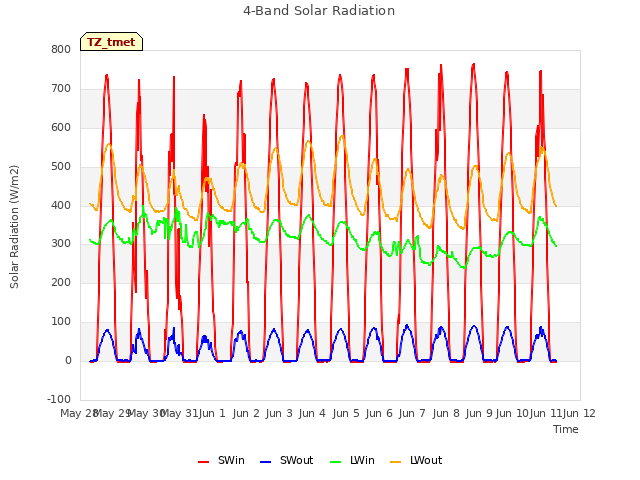 plot of 4-Band Solar Radiation