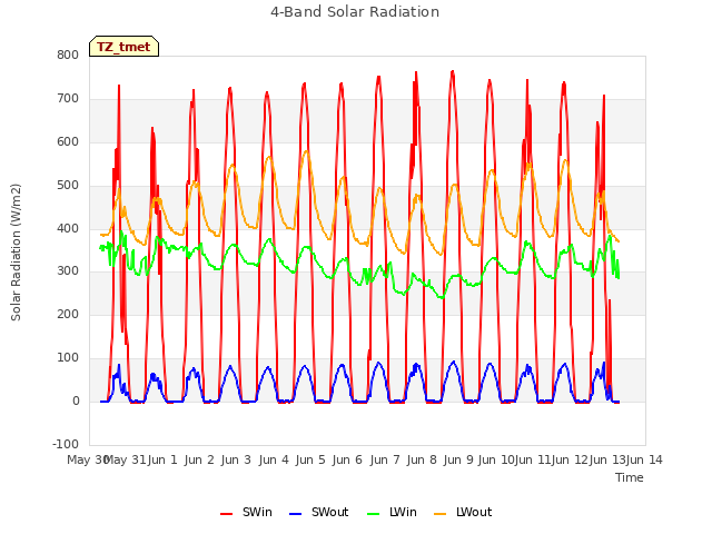 plot of 4-Band Solar Radiation