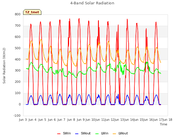 plot of 4-Band Solar Radiation