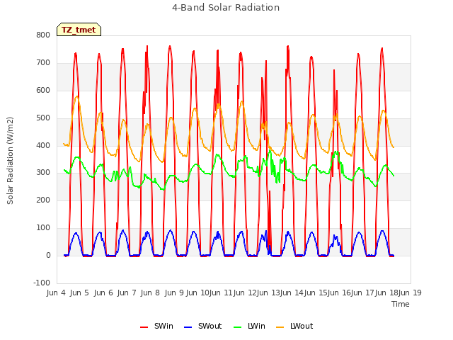 plot of 4-Band Solar Radiation