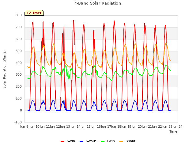 plot of 4-Band Solar Radiation