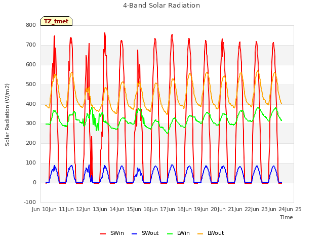 plot of 4-Band Solar Radiation