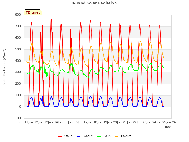 plot of 4-Band Solar Radiation