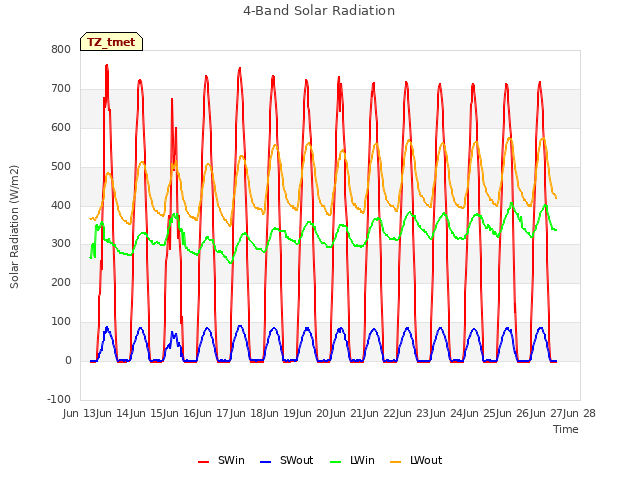 plot of 4-Band Solar Radiation