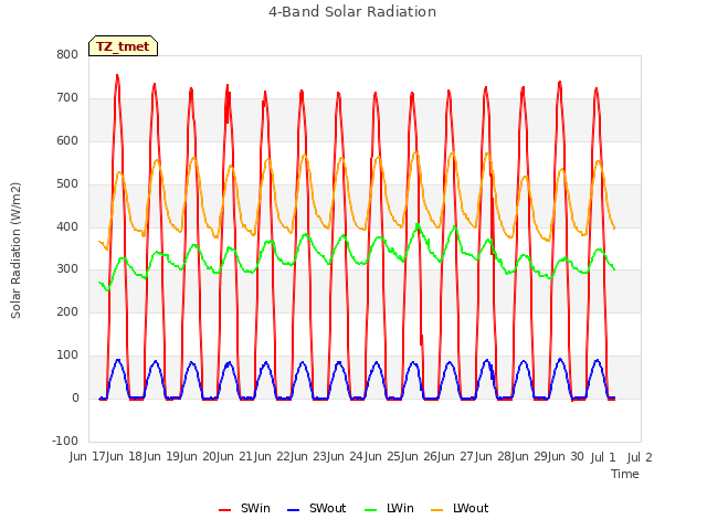 plot of 4-Band Solar Radiation