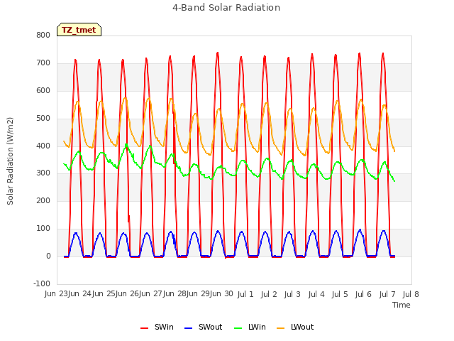 plot of 4-Band Solar Radiation