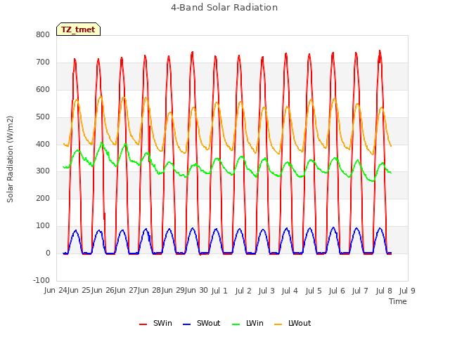 plot of 4-Band Solar Radiation